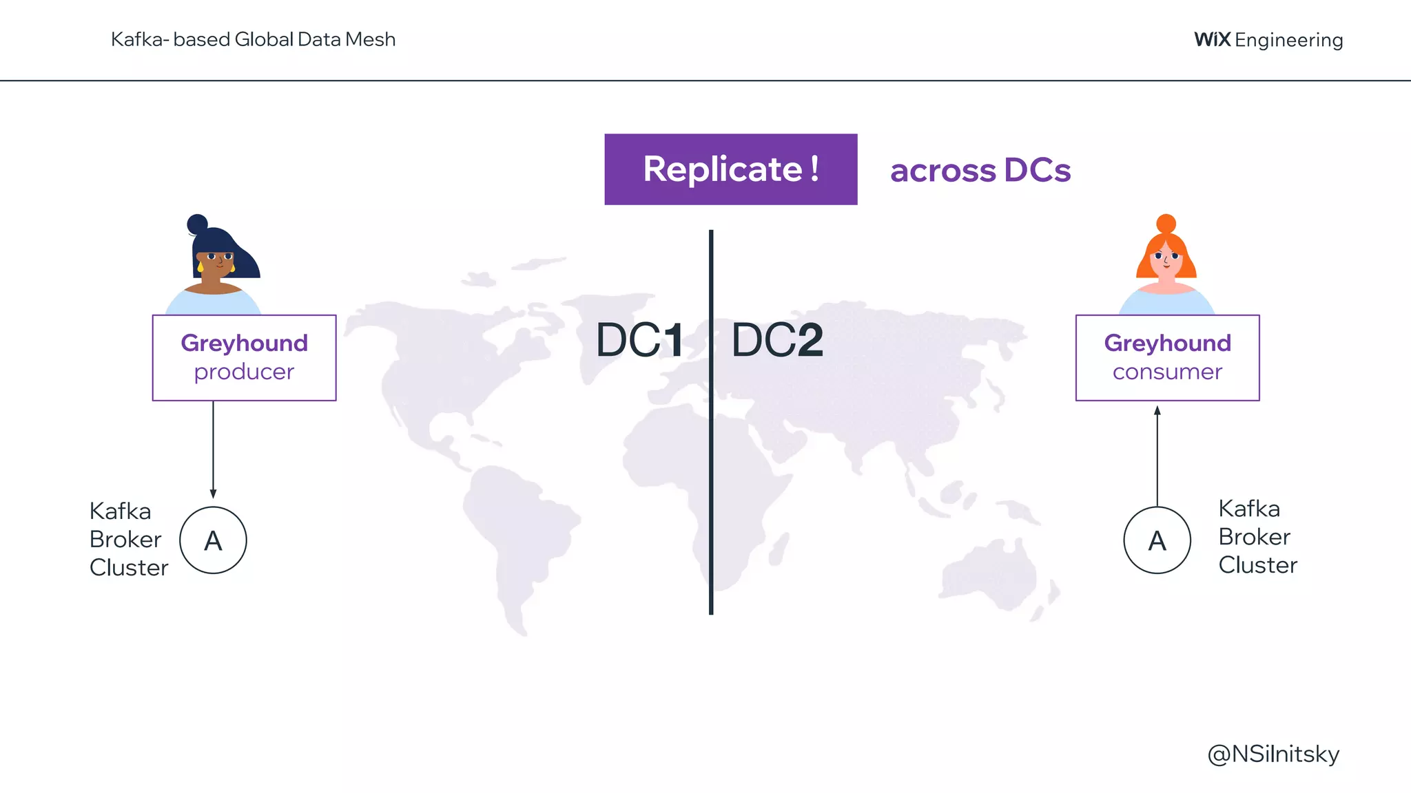 @NSilnitsky
Replicate !
DC1 DC2
across DCs
Greyhound
producer
Greyhound
consumer
Kafka
Broker
Cluster
A
Kafka
Broker
Cluster
Kafka- based Global Data Mesh
A
 