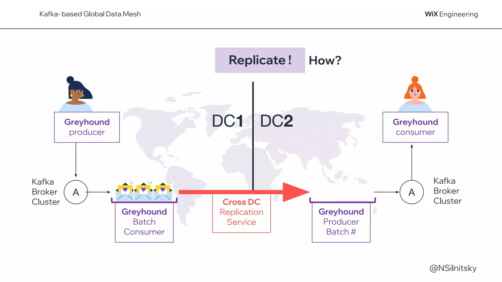 @NSilnitsky
Greyhound
Batch
Consumer
Greyhound
Producer
Batch #
Replicate !
Kafka
Broker
Cluster
A
Kafka
Broker
Cluster
DC1 DC2
How?
Greyhound
producer
Greyhound
consumer
Kafka- based Global Data Mesh
A
Cross DC
Replication
Service
 