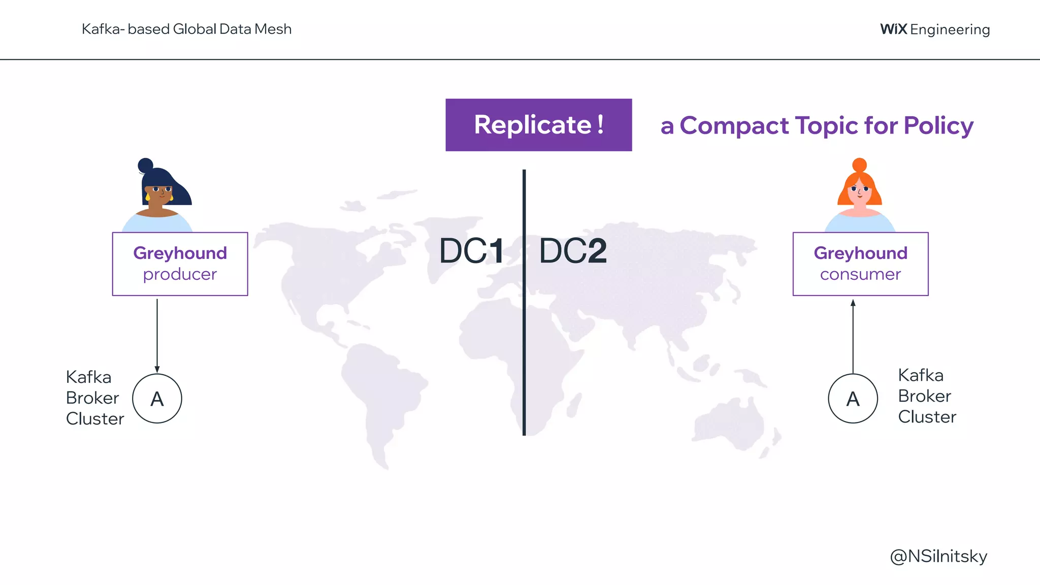 @NSilnitsky
Replicate !
DC1 DC2
a Compact Topic for Policy
A
A
Kafka
Broker
Cluster
Kafka
Broker
Cluster
Greyhound
producer
Greyhound
consumer
Kafka- based Global Data Mesh
 