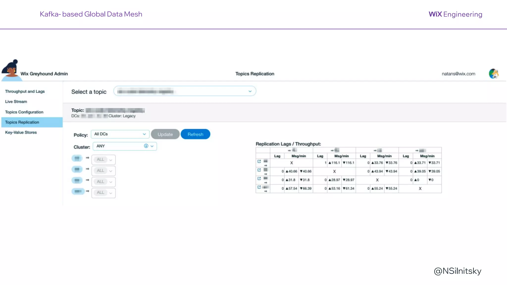 @NSilnitsky
Kafka- based Global Data Mesh
 