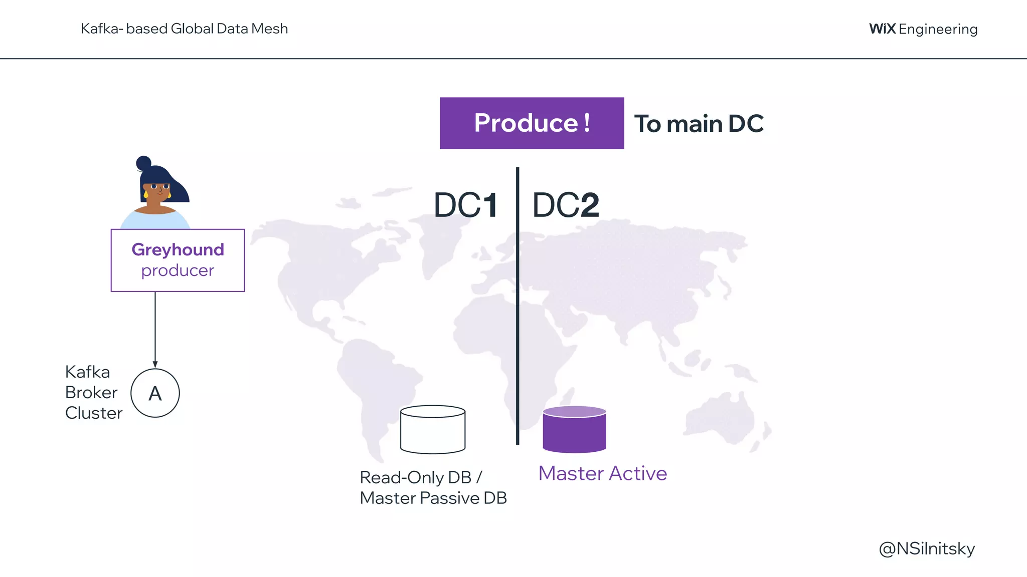 @NSilnitsky
Produce !
DC1 DC2
To main DC
Read-Only DB /
Master Passive DB
Master Active
A
Kafka
Broker
Cluster
Kafka- based Global Data Mesh
Greyhound
producer
 