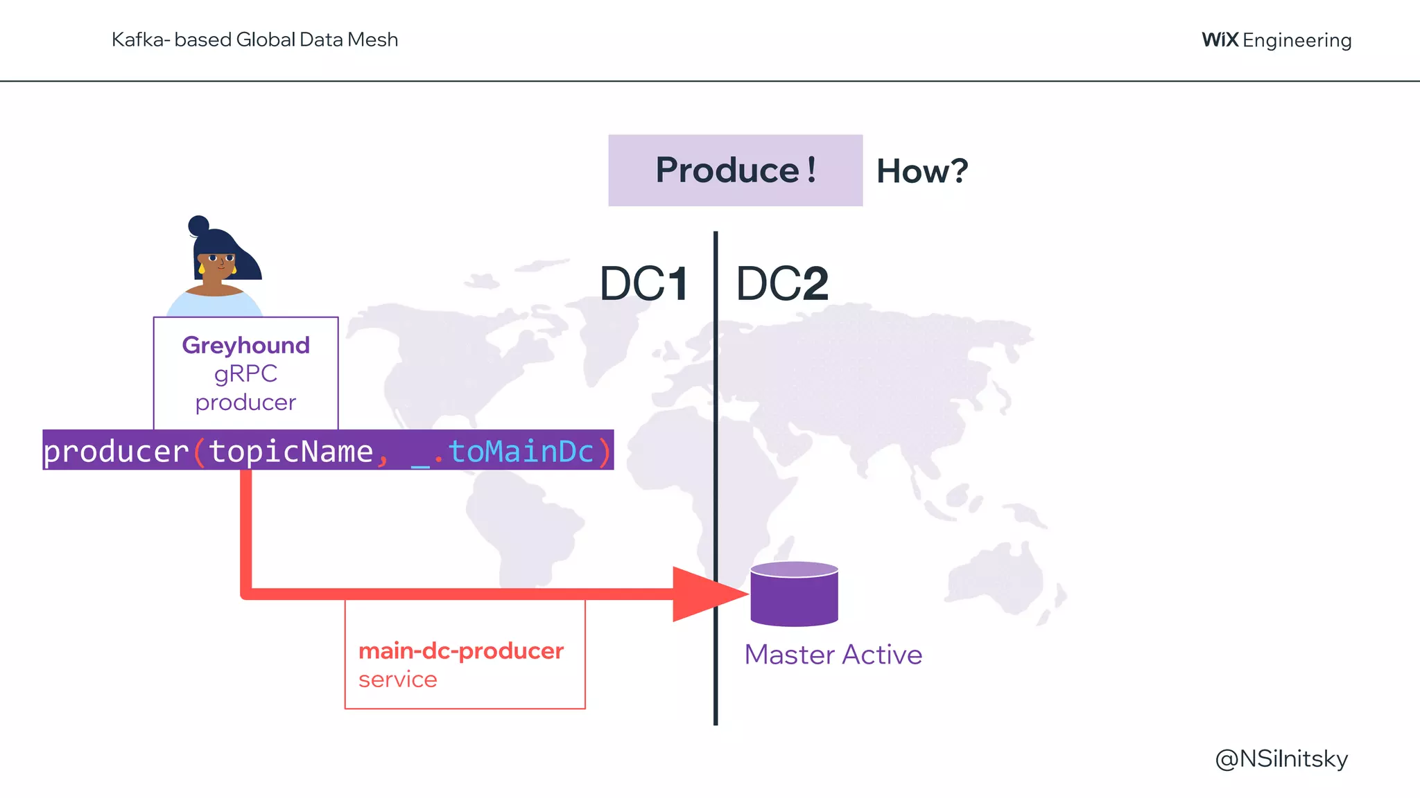 @NSilnitsky
main-dc-producer
service
Produce !
DC1 DC2
How?
Master Active
Kafka- based Global Data Mesh
Greyhound
gRPC
producer
producer(topicName, _.toMainDc)
 