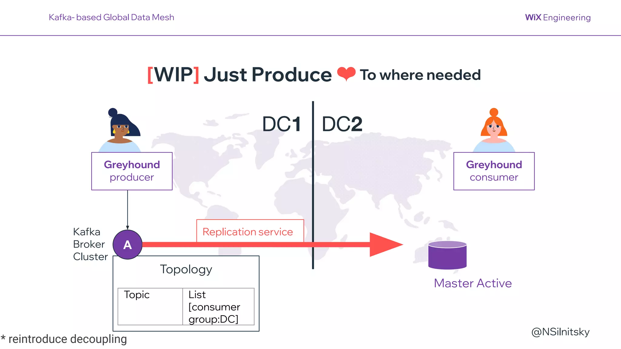 @NSilnitsky
Topology
Topic List
[consumer
group:DC]
DC1 DC2
A
Kafka
Broker
Cluster
Master Active
Kafka- based Global Data Mesh
Greyhound
producer
Greyhound
consumer
To where needed
[WIP] Just Produce ❤
Replication service
* reintroduce decoupling
 