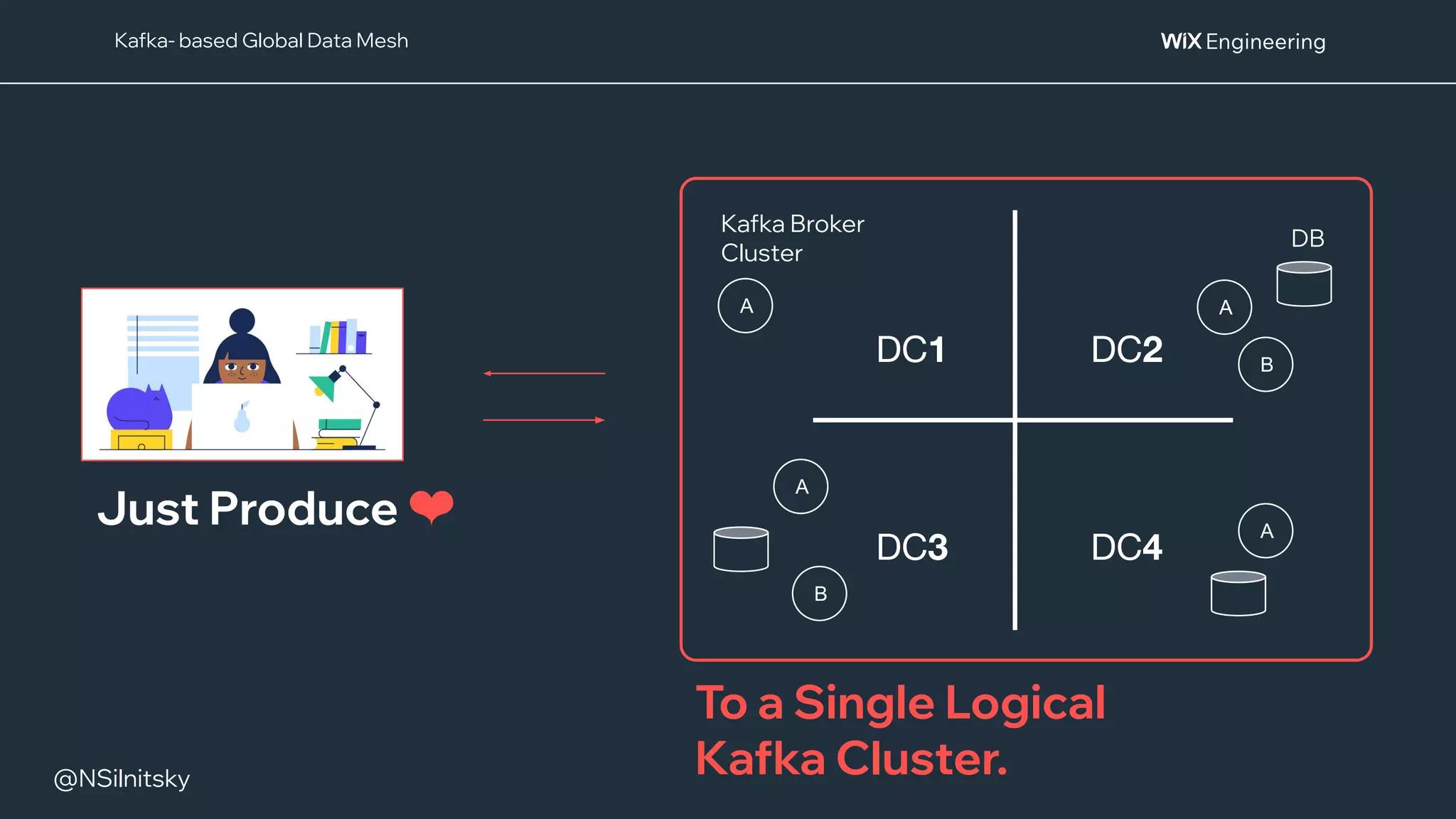 @NSilnitsky
@NSilnitsky
Kafka- based Global Data Mesh
DC1 DC2
DC3 DC4
A
A
A
A
B
B
Just Produce ❤
To a Single Logical
Kafka Cluster.
Kafka Broker
Cluster
DB
 