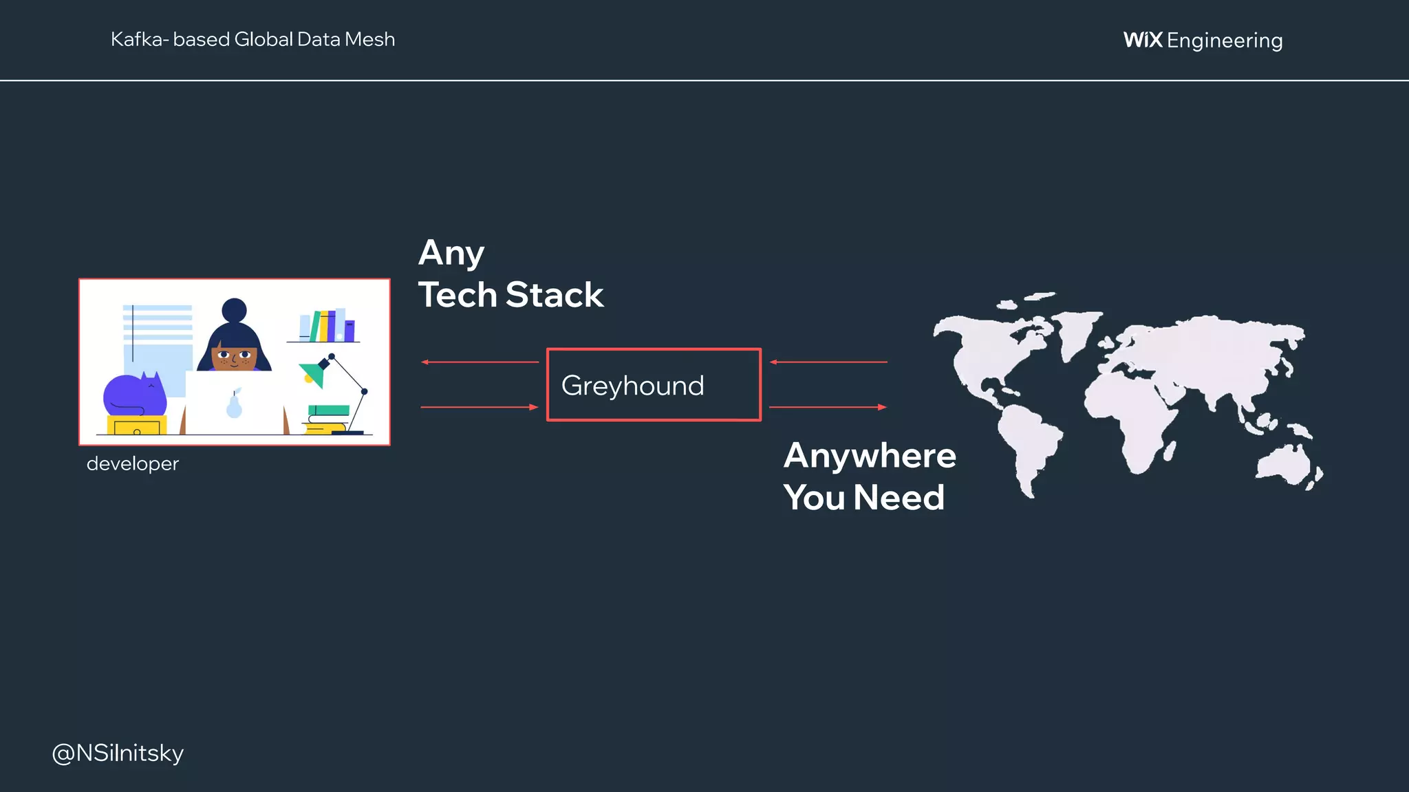 @NSilnitsky
@NSilnitsky
Kafka- based Global Data Mesh
Any
Tech Stack
Greyhound
Anywhere
You Need
developer
 
