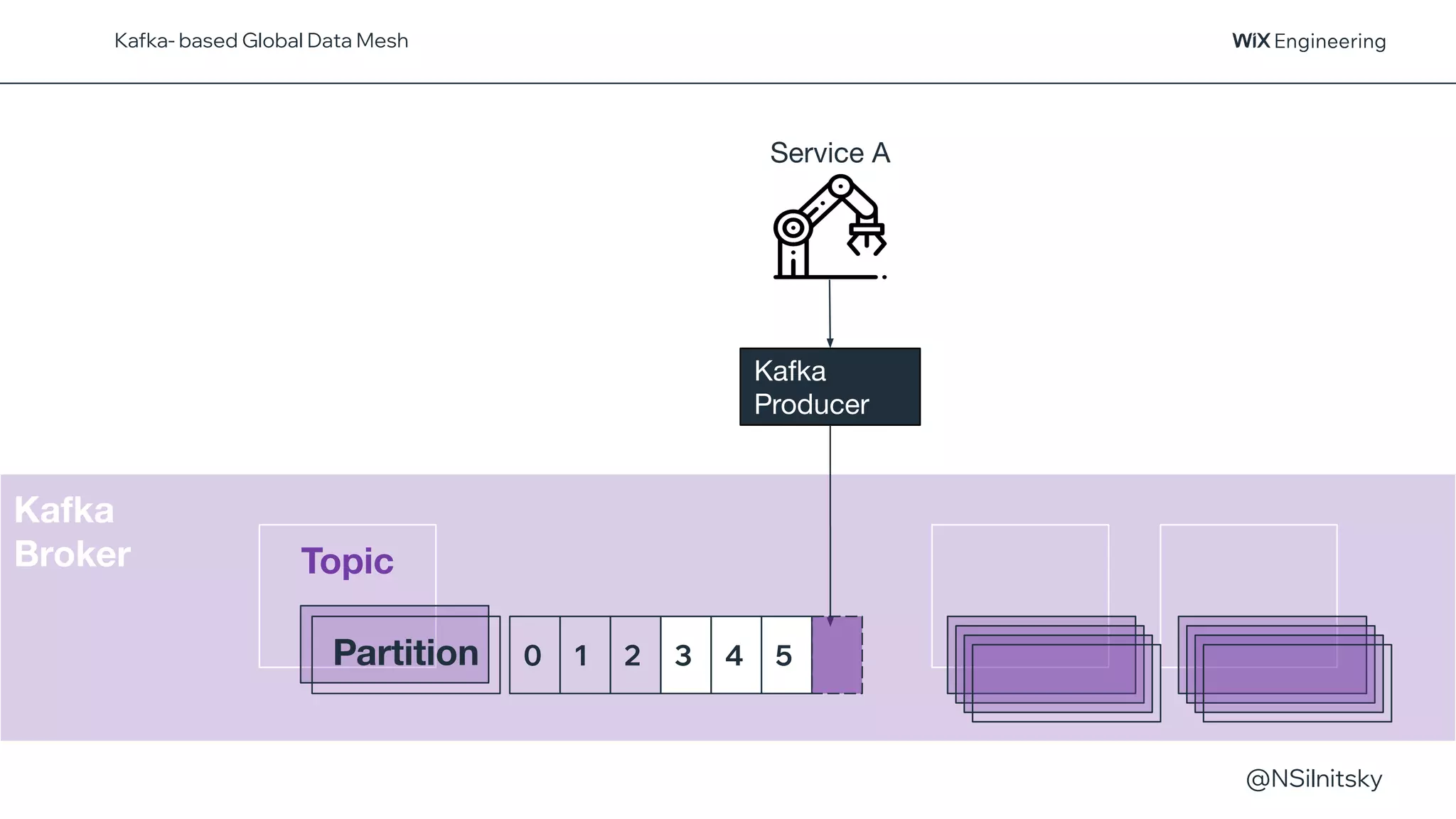 @NSilnitsky
Kafka
Broker Topic
Kafka- based Global Data Mesh
Partition
Kafka
Producer
0 1 2 3 4 5
Service A
 