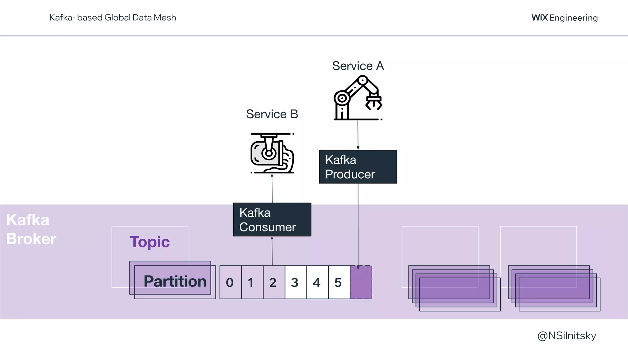 @NSilnitsky
Kafka
Broker Topic
Kafka- based Global Data Mesh
Partition
Kafka
Producer
0 1 2 3 4 5
Service A
Service B
Kafka
Consumer
 