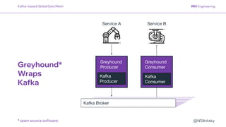 @NSilnitsky
Greyhound
Consumer
Greyhound
Producer
Greyhound*
Wraps
Kafka
* open source software
Kafka Broker
Kafka- based Global Data Mesh
Kafka
Producer
Service A Service B
Kafka
Consumer
 