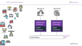 @NSilnitsky
Greyhound
Consumer
Greyhound
Producer
Kafka Broker
Kafka- based Global Data Mesh
Kafka
Producer
Service A Service B
Kafka
Consumer
 