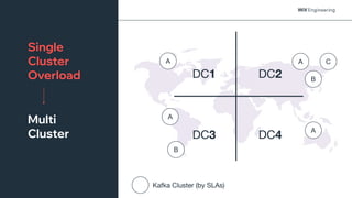 @NSilnitsky
@NSilnitsky
DC1 DC2
DC3 DC4
Single
Cluster
Overload
A
A
A
A
B
Kafka Cluster (by SLAs)
B
Multi
Cluster
C
 