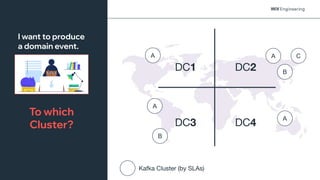 @NSilnitsky
@NSilnitsky
DC1 DC2
DC3 DC4
A
A
A
A
B
To which
Cluster?
Kafka Cluster (by SLAs)
B
I want to produce
a domain event.
C
 