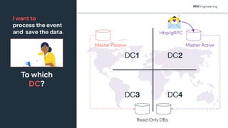 @NSilnitsky
@NSilnitsky
DC1 DC2
DC3 DC4
Master Active
Master Passive
Read-Only DBs
Http/gRPC
To which
DC?
I want to
process the event
and save the data.
 