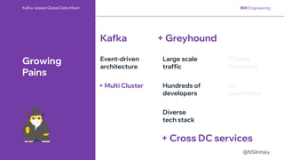 @NSilnitsky
@NSilnitsky
Kafka + Greyhound
+ Cross DC services
Kafka- based Global Data Mesh
Growing
Pains
Hundreds of
developers
Event-driven
architecture
Diverse
tech stack
Large scale
traffic
Cluster
Overload
DC
awareness
+ Multi Cluster
 