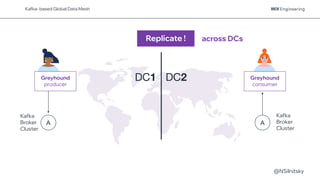 @NSilnitsky
Replicate !
DC1 DC2
across DCs
Greyhound
producer
Greyhound
consumer
Kafka
Broker
Cluster
A
Kafka
Broker
Cluster
Kafka- based Global Data Mesh
A
 