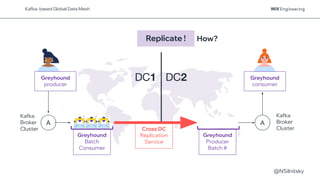 @NSilnitsky
Greyhound
Batch
Consumer
Greyhound
Producer
Batch #
Replicate !
Kafka
Broker
Cluster
A
Kafka
Broker
Cluster
DC1 DC2
How?
Greyhound
producer
Greyhound
consumer
Kafka- based Global Data Mesh
A
Cross DC
Replication
Service
 
