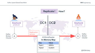 @NSilnitsky
Replication
service
Replicate !
DC1 DC2
How?
A
KVStoreReader
In-Memory Map
Key Value
Topic1 AllDCs
Topic2 Custom
A
Kafka
Broker
Cluster
Kafka
Broker
Cluster
Greyhound
producer
Greyhound
consumer
Kafka- based Global Data Mesh
 