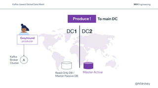 @NSilnitsky
Produce !
DC1 DC2
To main DC
Read-Only DB /
Master Passive DB
Master Active
A
Kafka
Broker
Cluster
Kafka- based Global Data Mesh
Greyhound
producer
 