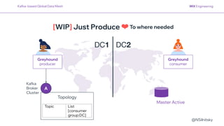 @NSilnitsky
Topology
Topic List
[consumer
group:DC]
DC1 DC2
A
Kafka
Broker
Cluster
Kafka- based Global Data Mesh
Greyhound
producer
Greyhound
consumer
To where needed
[WIP] Just Produce ❤
Master Active
 