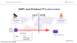 @NSilnitsky
Topology
Topic List
[consumer
group:DC]
DC1 DC2
A
Kafka
Broker
Cluster
Master Active
Kafka- based Global Data Mesh
Greyhound
producer
Greyhound
consumer
To where needed
[WIP] Just Produce ❤
Replication service
* reintroduce decoupling
 