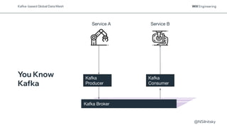 @NSilnitsky
Kafka Broker
You Know
Kafka
Kafka
Consumer
Kafka Broker
Service A Service B
Kafka
Producer
Kafka- based Global Data Mesh
 