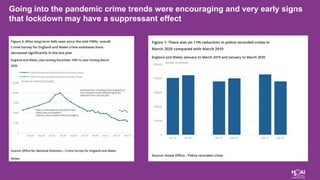 Going into the pandemic crime trends were encouraging and very early signs
that lockdown may have a suppressant effect
 