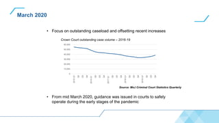 March 2020
• Focus on outstanding caseload and offsetting recent increases
• From mid March 2020, guidance was issued in courts to safely
operate during the early stages of the pandemic
0
10,000
20,000
30,000
40,000
50,000
60,000
2015
Q1
Q2
Q3
Q4
2016
Q1
Q2
Q3
Q4
2017
Q1
Q2
Q3
Q4
2018
Q1
Q2
Q3
Q4
2019
Q1
Q2
Q3
Q4
Crown Court outstanding case volume – 2016-19
Source: MoJ Criminal Court Statistics Quarterly
 