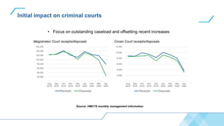 Initial impact on criminal courts
• Focus on outstanding caseload and offsetting recent increases
Magistrates’ Court receipts/disposals
-
20,000
40,000
60,000
80,000
100,000
120,000
140,000
160,000
Aug
2019
Sep
2019
Oct
2019
Nov
2019
Dec
2019
Jan
2020
Feb
2020
Mar
2020
Apr
2020
Receipts Disposals
-
2,000
4,000
6,000
8,000
10,000
12,000
Aug
2019
Sep
2019
Oct
2019
Nov
2019
Dec
2019
Jan
2020
Feb
2020
Mar
2020
Apr
2020
Receipts Disposals
Crown Court receipts/disposals
Source: HMCTS monthly management information
 