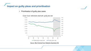 Impact on guilty pleas and prioritisation
• Prioritisation of guilty plea cases
Crown Court: defendants dealt with, guilty plea rate
Source: MoJ Criminal Court Statistics Quarterly (C3)
0%
10%
20%
30%
40%
50%
60%
70%
80%
90%
0
5,000
10,000
15,000
20,000
25,000
30,000
35,000
40,000
2015
Q1
Q2
Q3
Q4
2016
Q1
Q2
Q3
Q4
2017
Q1
Q2
Q3
Q4
2018
Q1
Q2
Q3
Q4
2019
Q1
Q2
Q3
Q4
2020
Q1
Q2
Q3
Q4
2021
Q1
Q2
Q3
Defendants dealt with Guilty plea rate
 