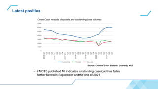 Latest position
• HMCTS published MI indicates outstanding caseload has fallen
further between September and the end of 2021
Crown Court receipts, disposals and outstanding case volumes
Source: Criminal Court Statistics Quarterly, MoJ
0
10,000
20,000
30,000
40,000
50,000
60,000
70,000
2015
Q1
Q2
Q3
Q4
2016
Q1
Q2
Q3
Q4
2017
Q1
Q2
Q3
Q4
2018
Q1
Q2
Q3
Q4
2019
Q1
Q2
Q3
Q4
2020
Q1
Q2
Q3
Q4
2021
Q1
Q2
Q3
Outstanding Receipts Disposals
 