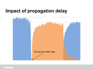 Impact of propagation delay
90 second traffic hole
 