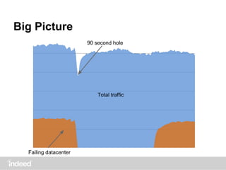 Big Picture
90 second hole
Failing datacenter
Total traffic
 