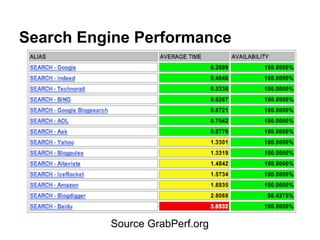 Search Engine Performance
Source GrabPerf.org
 