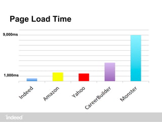 Page Load Time
1,000ms
9,000ms
 