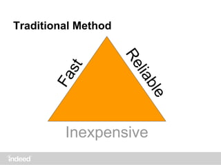 Traditional Method
Fast
Reliable
Inexpensive
 