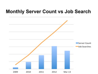 Monthly Server Count vs Job Search
 