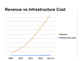 Revenue vs Infrastructure Cost
 