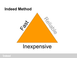 Indeed Method
Fast
Reliable
Inexpensive
 