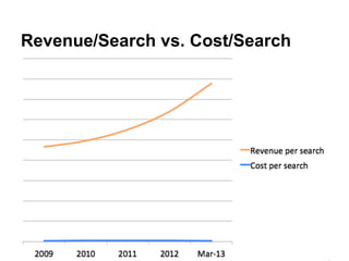 Revenue/Search vs. Cost/Search
 