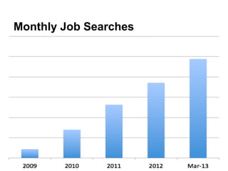 Monthly Job Searches
 