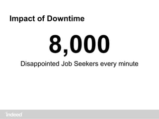 Impact of Downtime
8,000
Disappointed Job Seekers every minute
 