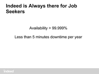 Indeed is Always there for Job
Seekers
Availability > 99.999%
Less than 5 minutes downtime per year
 