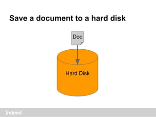 Save a document to a hard disk
Hard Disk
Doc
 