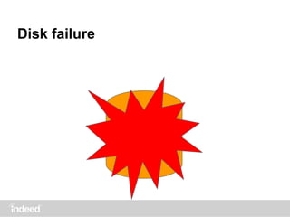 Disk failure
Hard Disk
A
 
