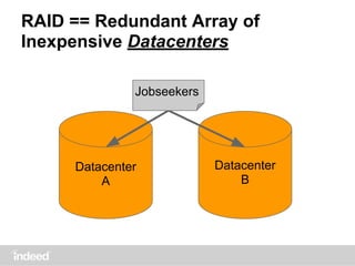 RAID == Redundant Array of
Inexpensive Datacenters
Datacenter
A
Datacenter
B
Jobseekers
 