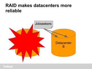 RAID makes datacenters more
reliable
Datacenter
A
Datacenter
B
Jobseekers
 