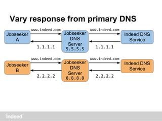 Vary response from primary DNS
Indeed DNS
Service
www.indeed.com
1.1.1.1
www.indeed.com
1.1.1.1
Indeed DNS
Service
www.indeed.com
2.2.2.2
www.indeed.com
2.2.2.2
Jobseeker
DNS
Server
5.5.5.5
Jobseeker
DNS
Server
8.8.8.8
Jobseeker
A
Jobseeker
B
 