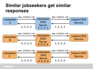 Similar jobseekers get similar
responses
Indeed DNS
Service
www.indeed.com
1.1.1.1
www.indeed.com
1.1.1.1
Indeed DNS
Service
www.indeed.com
2.2.2.2
www.indeed.com
2.2.2.2
Indeed DNS
Service
www.indeed.com
2.2.2.2
www.indeed.com
2.2.2.2
Jobseeker
DNS
Server
5.5.5.5
Jobseeker
DNS
Server
8.8.8.8
Jobseeker
DNS
Server
8.8.8.8
Jobseeker
A
Jobseeker
B
Jobseeker
C
 