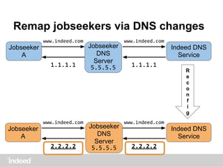 Remap jobseekers via DNS changes
Indeed DNS
Service
www.indeed.com
1.1.1.1
www.indeed.com
1.1.1.1
R
e
c
o
n
f
i
g
Indeed DNS
Service
www.indeed.com www.indeed.com
2.2.2.22.2.2.2
Jobseeker
DNS
Server
5.5.5.5
Jobseeker
DNS
Server
5.5.5.5
Jobseeker
A
Jobseeker
A
 