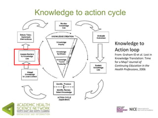 Knowledge to action cycle 
Knowledge to 
Action loop 
From: Graham ID et al. Lost in 
Knowledge Translation: Time 
for a M...
