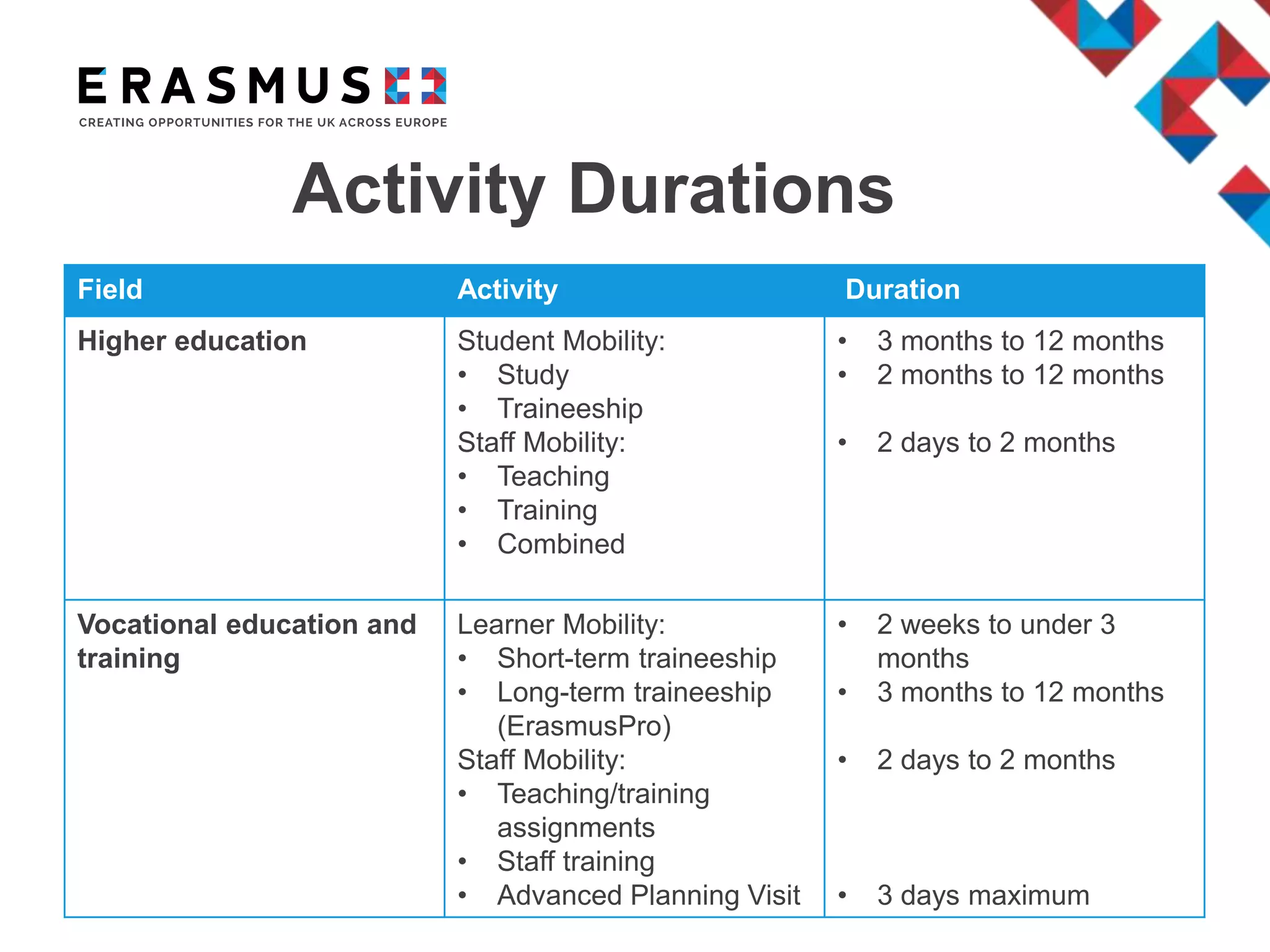 Field Activity Duration
Higher education Student Mobility:
• Study
• Traineeship
Staff Mobility:
• Teaching
• Training
• Combined
• 3 months to 12 months
• 2 months to 12 months
• 2 days to 2 months
Vocational education and
training
Learner Mobility:
• Short-term traineeship
• Long-term traineeship
(ErasmusPro)
Staff Mobility:
• Teaching/training
assignments
• Staff training
• Advanced Planning Visit
• 2 weeks to under 3
months
• 3 months to 12 months
• 2 days to 2 months
• 3 days maximum
Activity Durations
 
